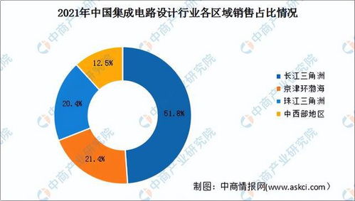 2022年中國集成電路設(shè)計(jì)行業(yè)市場(chǎng)前景及投資研究預(yù)測(cè)報(bào)告